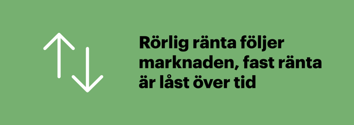 Rörlig ränta förändras med marknaden medan fast ränta ligger kvar under hela bindningstiden.