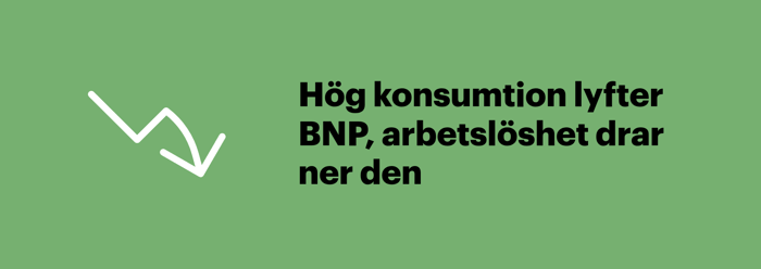 Hög konsumtion får BNP att öka medan arbetslöshet drar ner den