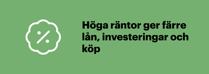 Höga räntor kan bidra till en lågkonjunktur genom färre lån, investeringar och köp
