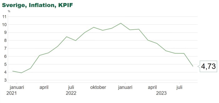 Inflation Sverige Augusti 2023