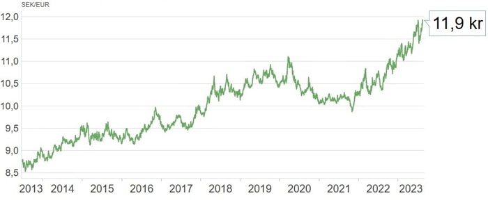 Antal SEK per EUR 2023-08-22