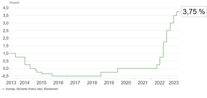 Styrräntan Riksbanken 2023-08-22